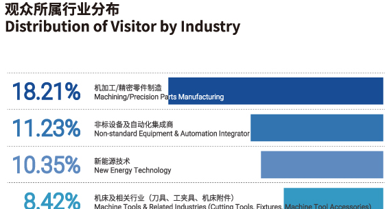 武汉工业自动化展览会上届观众分析