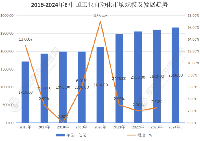 中国工业自动化行业崛起！2024年发展趋势和市场前景一览